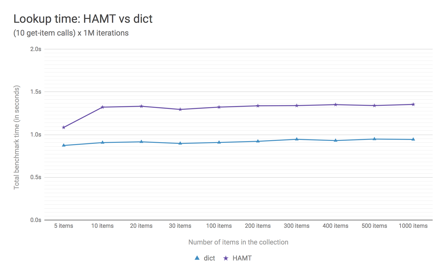 ../_images/pep-0550-lookup_hamt.png